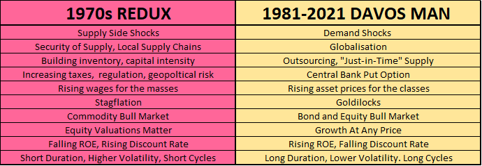 Fig 9: 1970s REDUX vs. 1981-2021 DAVOS MAN