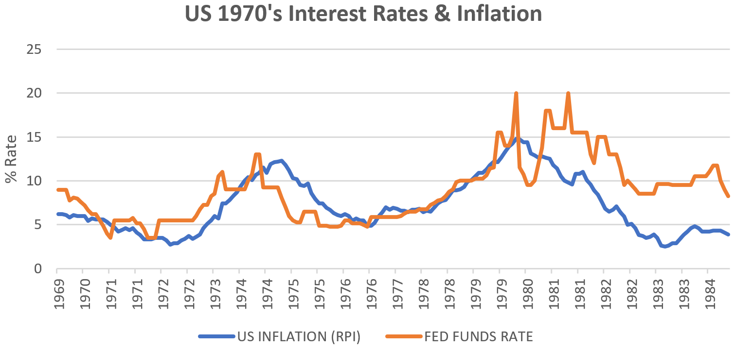 Fig 1: US 1970’s Interest Rates & Inflation