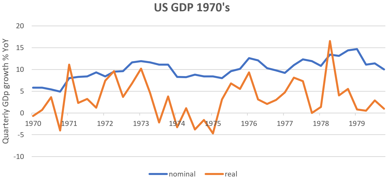 Fig 2: US GDP 1970’s