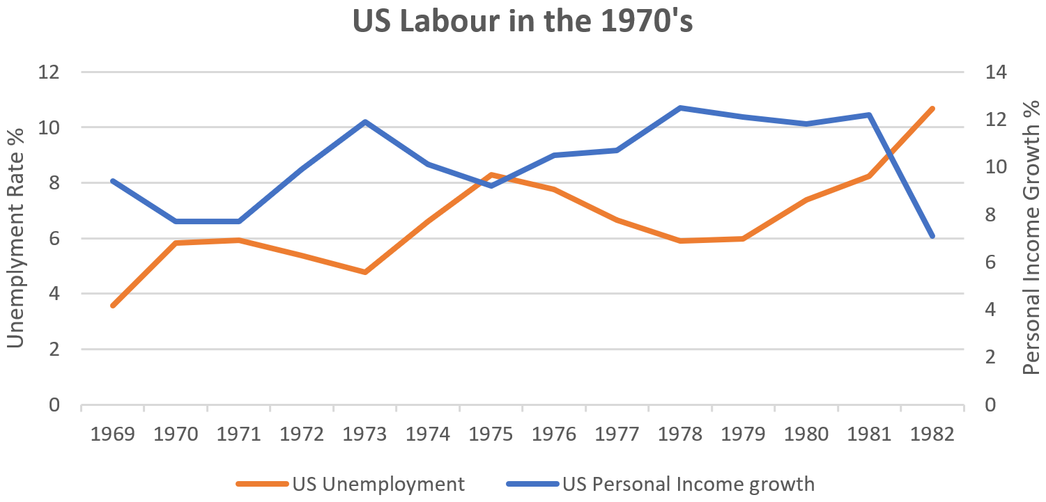 Fig 3: US Labour in the 1970’s