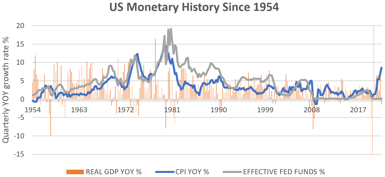 Fig 4: US Monetary History Since 1954