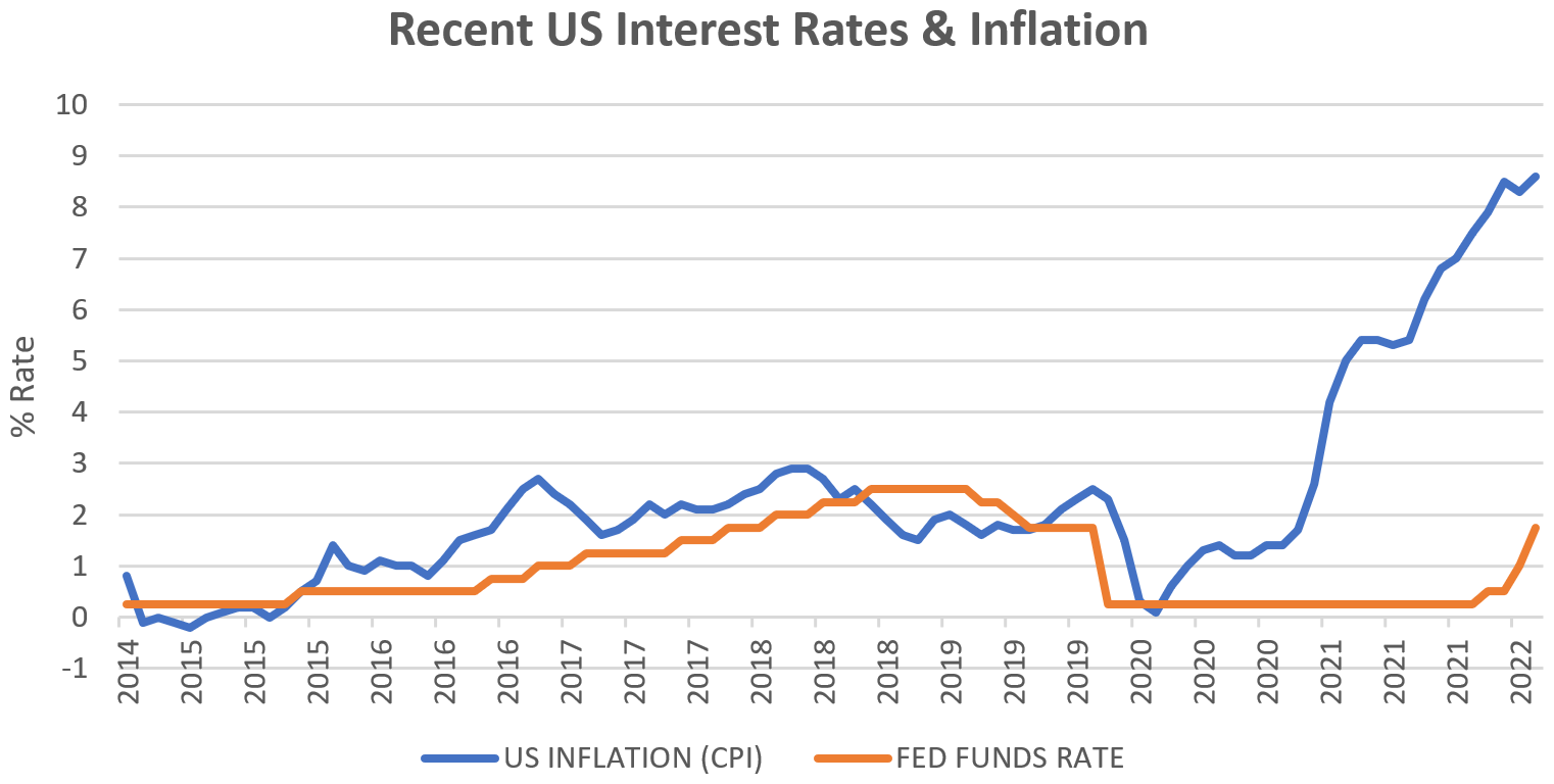 Fig 5: Recent US Interest Rates & Inflation