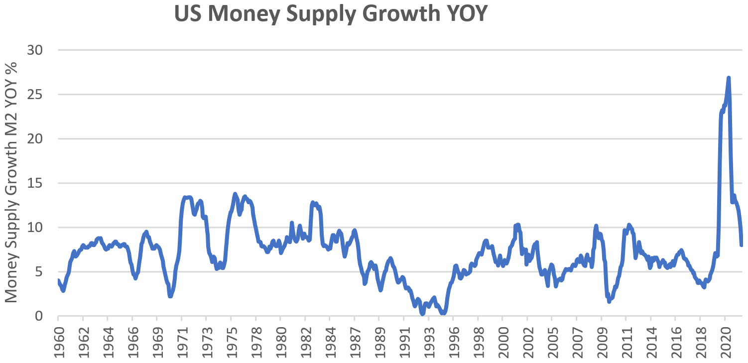 Fig 6. US Money Supply Growth YOY