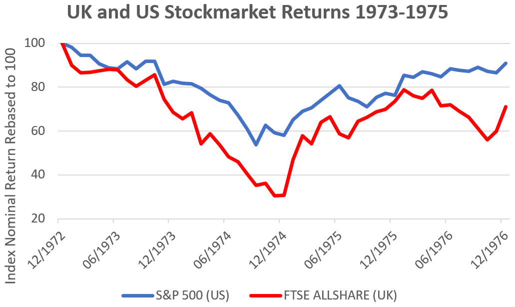 Fig 1. UK and US Stockmarket Returns 1973-1975