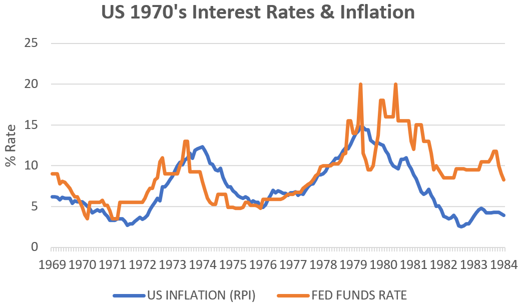Fig 2: US 1970’s Interest Rates & Inflation