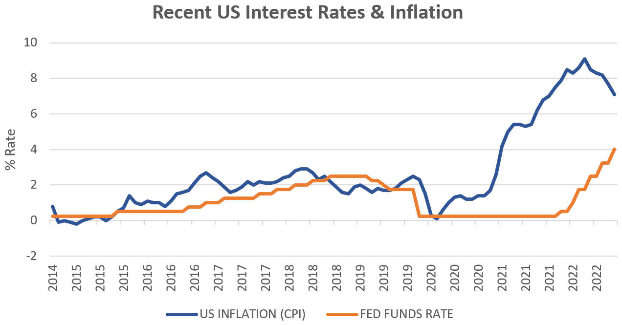 Fig 3: Recent US Interest Rates & Inflation