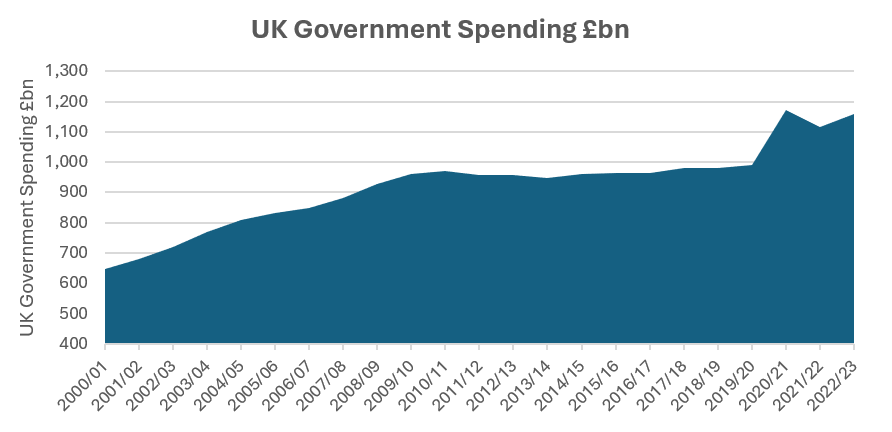 UK Government Spending £bn