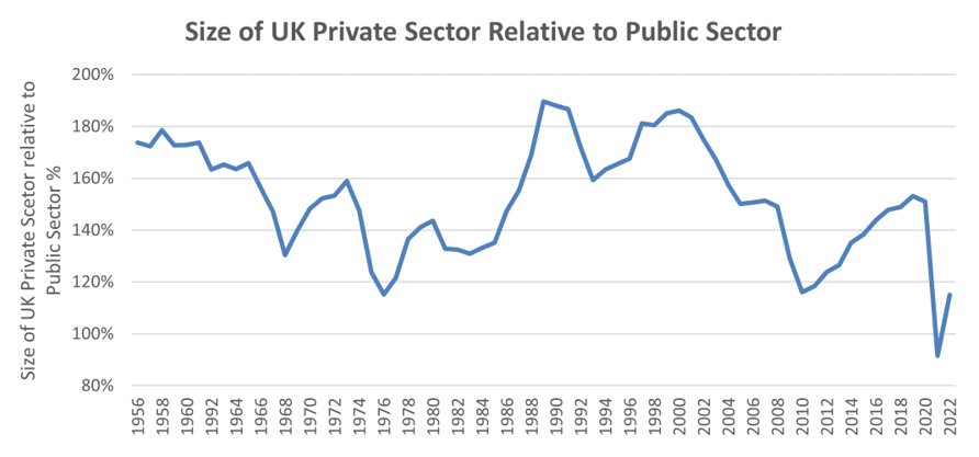 Size of UK Private Sector Relative to Public Sector